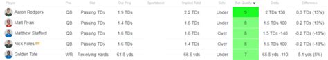 bovada prop results|Player Props: Odds, Lines, Futures & Bets .